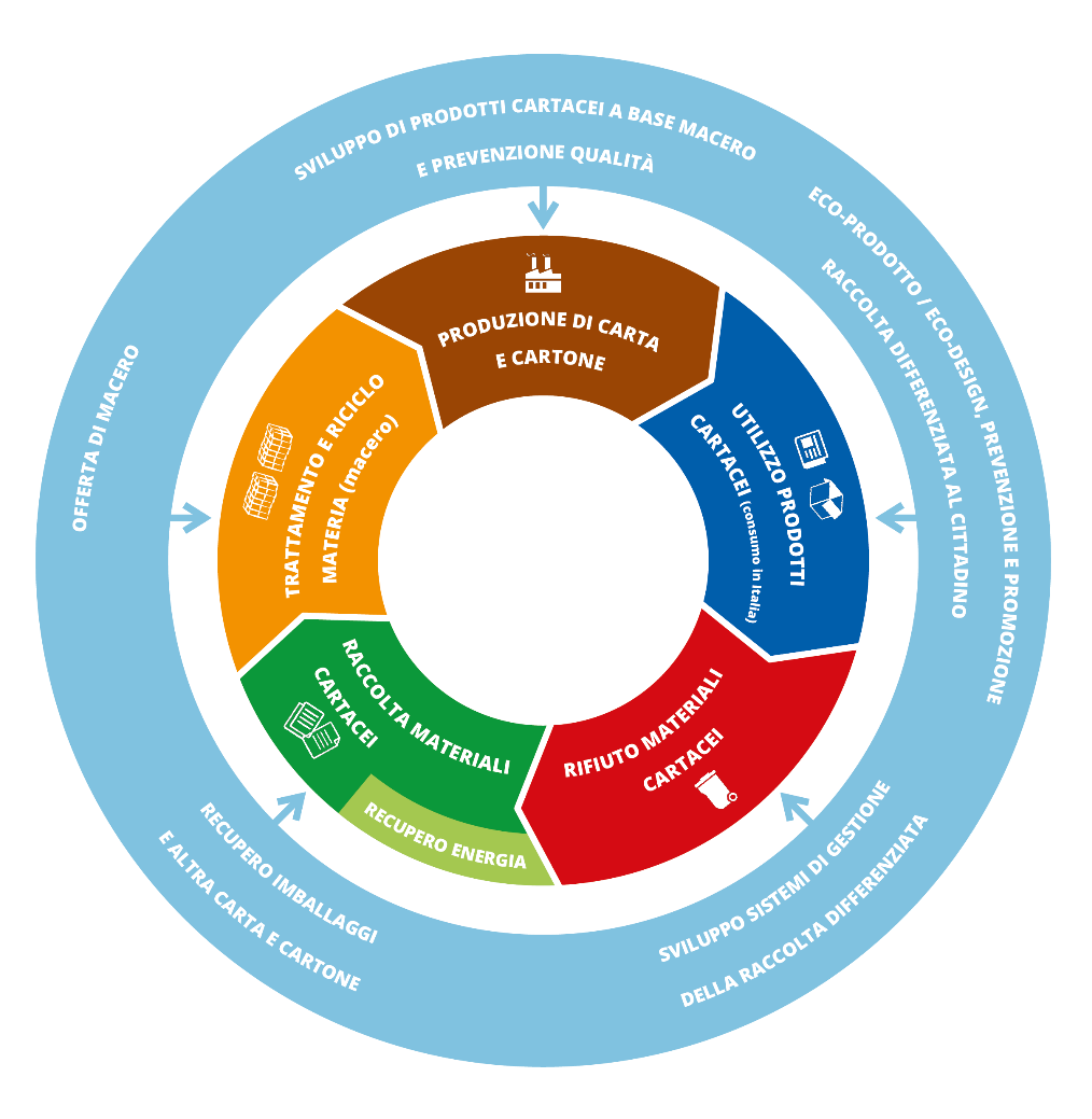 La produzione cartaria italiana ha sviluppato una propria circolarità: tramite la raccolta differenziata domestica e industriale le fibre tornano disponibili per nuovi prodotti.