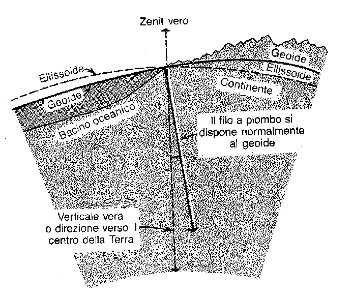 Il geoide Il geoide è quella superficie che, partendo da un punto posto in corrispondenza del livello medio del mare, si mantiene costantemente perpendicolare alla direzione del filo a piombo