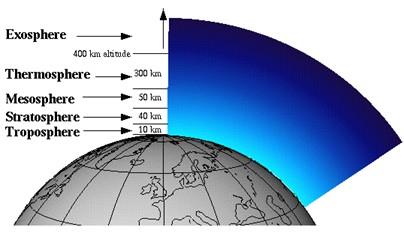 La statosfera è lo strato tra i 10 e i 50 chilometri dal suolo. E lo strato dove c è l ozono e dove tutti gli altri gas sono rarefatti.