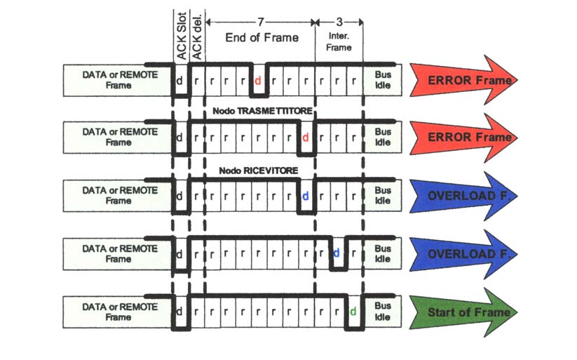 Fig. 7: Comportamento del nodo CAN al rilevamento di errori nei campi di EOF e Intermission Space 4 Il CSMA/CD Il CAN è un protocollo CSMA/CD (Carrier Sense Multiple Access/Collision Detection), ciò