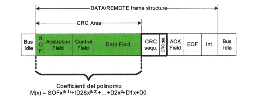 Come generatore il CAN utilizza il seguente polinomio: G(x) = x 15 + x 14 + x 10 + x 8 + x 7 + x 4 + x 3 + 1 che consente di rilevare: la presenza al massimo di 5 errori singoli casualmente