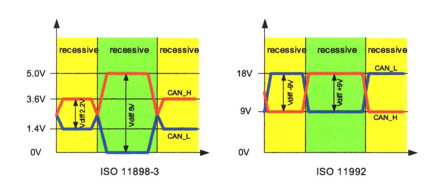 ISO 11992 : è stato originariamente sviluppato per la distribuzione dei segnali negli autoarticolati dove sono frequenti disturbi HF a modo comune elevati (100V) e pesanti offset del riferimento di