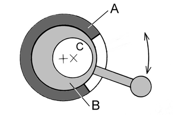 A volte, si tratta di un qualunque elemento elastico, una lamina, un filo d acciaio ricurvo e simili. Vedremo un paio di esempi a proposito dei condensatori di fase. B2) Sistema ad eccentrici Fig.