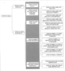 quadro sinottico dei tipi di opere in legno per applicazioni strutturali e