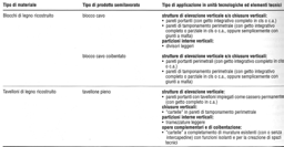 opere in blocchi e tavelloni di legno ricostruito Limiti del legno massiccio (o massello) cui il legno ricostruito (o legno composto o migliorato) riesce ad ovviare: disponibilità dei profili