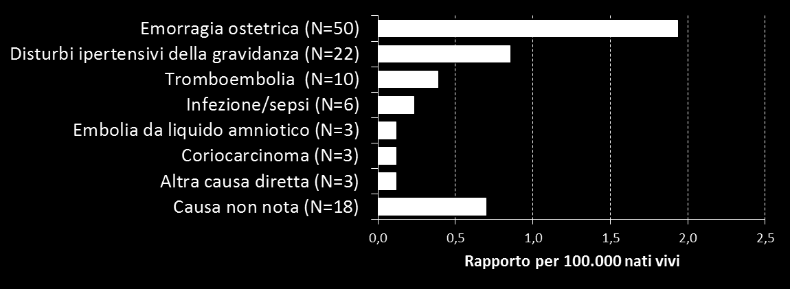 La cause delle morti materne Cause delle morti materne DIRETTE entro 42 giorni dall esito della gravidanza 3% 3% 2% 5% 9% 16% Emorragia ostetrica (N=50) Disturbi ipertensivi