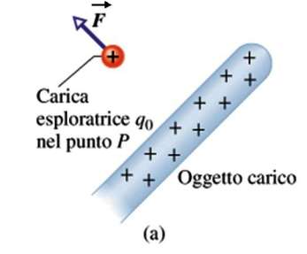 CAMPO ELETTRICO (a) Una carica di prova positiva q 0 posta nel punto P vicino a un oggetto carico.