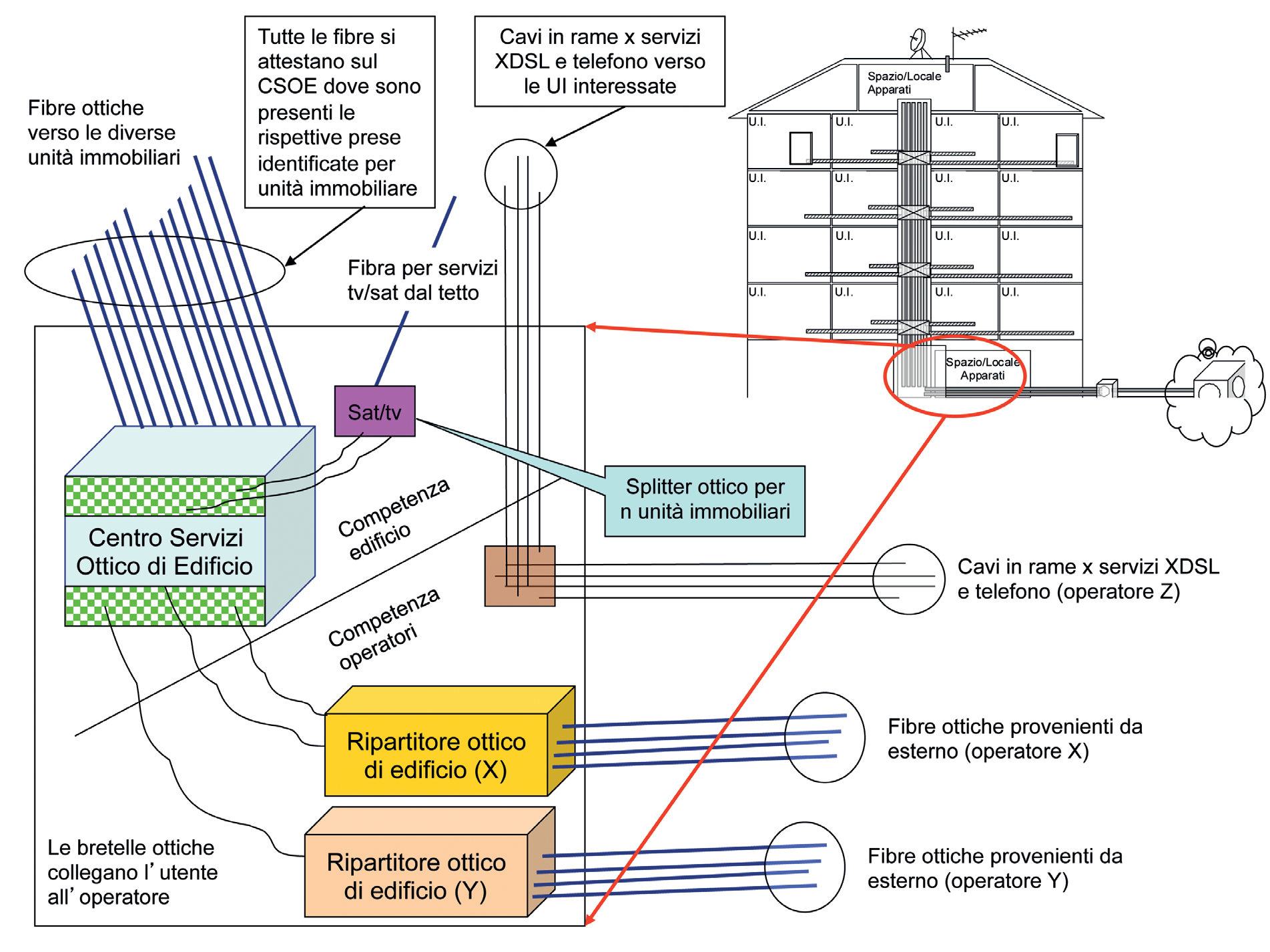 Figura 2. Punto di accesso e spazio/locale tecnico alla base CEI 64-100/2. Guida per la predisposizione delle infrastrutture Parte2: Unità immobiliari (appartamenti); CEI 64-100/3.