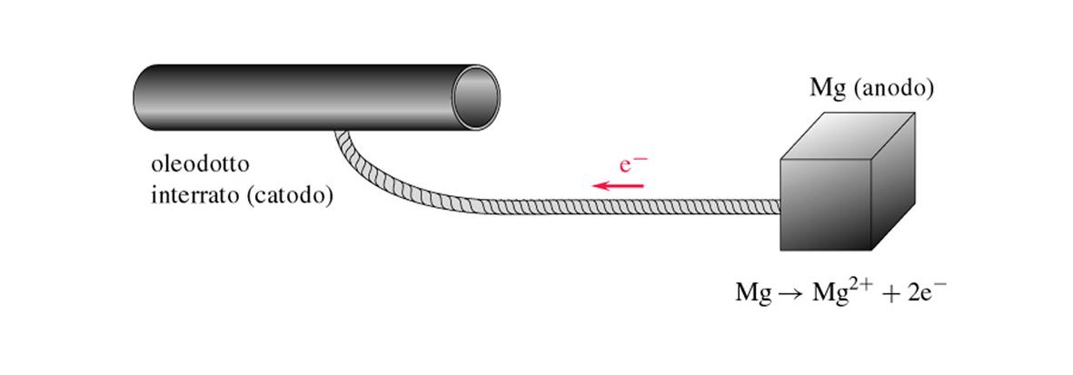 Per proteggere la struttura si usano degli anodi sacrificali