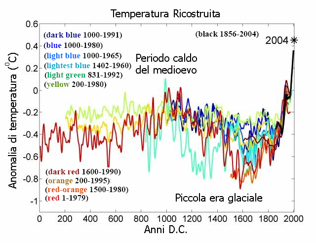 Mann ricostruisce il clima negli ultimi 2000 anni