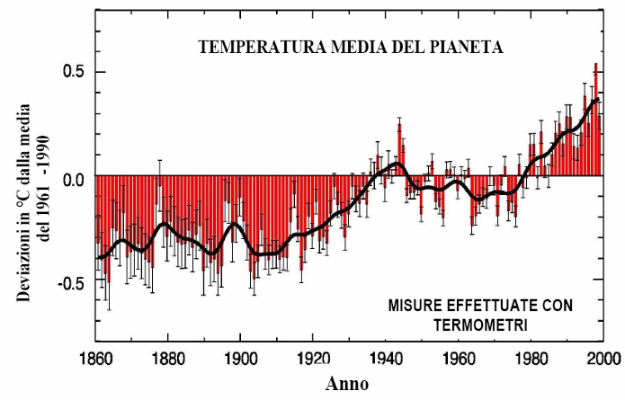 Gli ultimi 150 anni Ricostruzione del clima del passato dati strumentali Andamento della anomalia di temperatura dell'aria