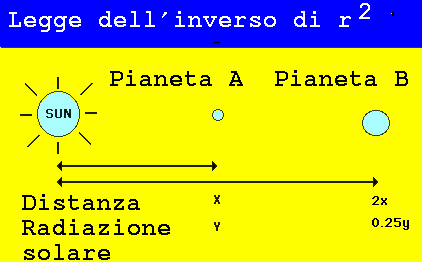 Irraggiamento solare Fondamentale nel determinare le caratteristiche e l evoluzione climatica delle atmosfere dei pianeti, ed in particolare della Terra, è l irraggiamento