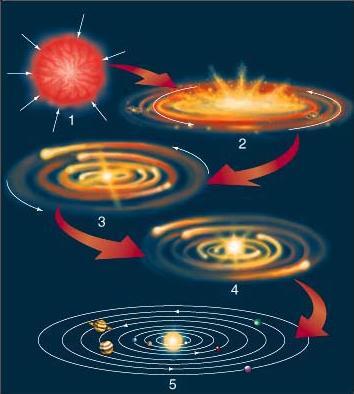 FORMAZIONE DEL SISTEMA SOLARE Dal disco protoplanetario ai pianeti 1) Collasso della nube presolare 2) Formazione del disco protoplanetario (con il protosole al centro) 3) Formazione dei