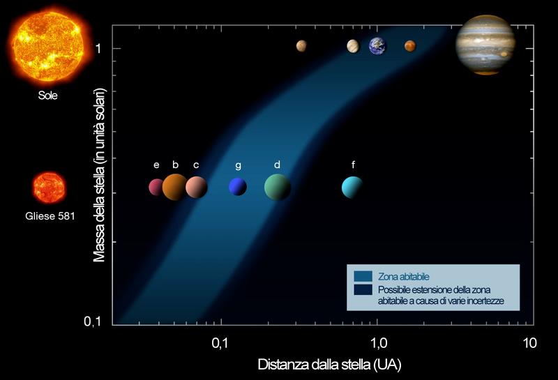 Velocità radiali Astrometria Transiti planetari Rivelazione