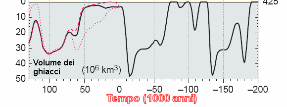 710 ppm CO 2 280 ppm 210 ppm Un semplice modello di previsione climatica L antropocene