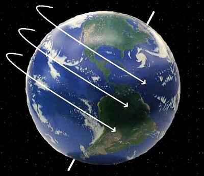 Variazione giornaliera della radiazione solare Alternarsi del giorno e della