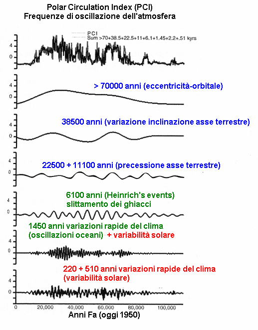 Variazioni orbitali e clima terrestre I cicli glaciali