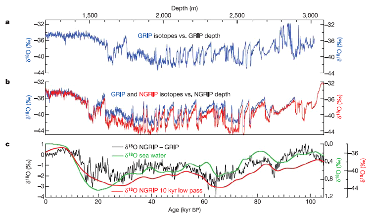 Dati Paleoclimatici della Groenlandia GRIP NB oggi! gli ultimi 100000 anni Emiano NB oltre 100000 anni fa!