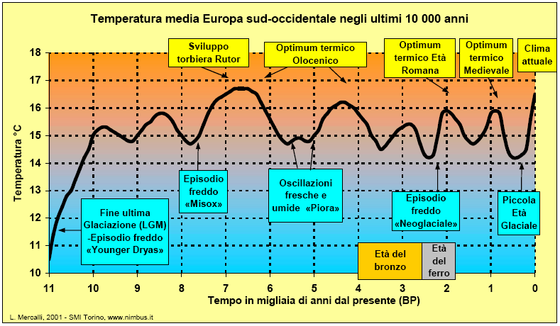 Ricostruzione della temperatura media in Europa gli ultimi 11000 anni NB