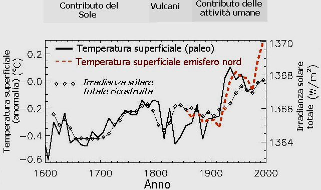 Cambiamenti climatici Il clima terrestre il