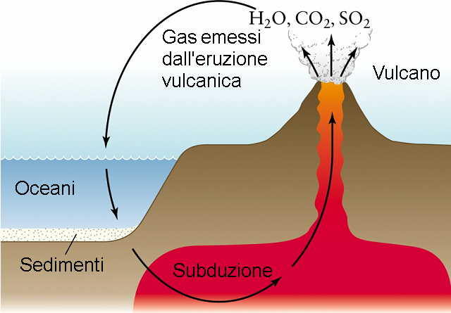 Energia interna L Energia interna si manifesta con: Movimenti della crosta terrestre (tettonica a zolle) effetti su lunghi periodi di tempo