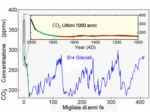 Cambiamenti climatici I