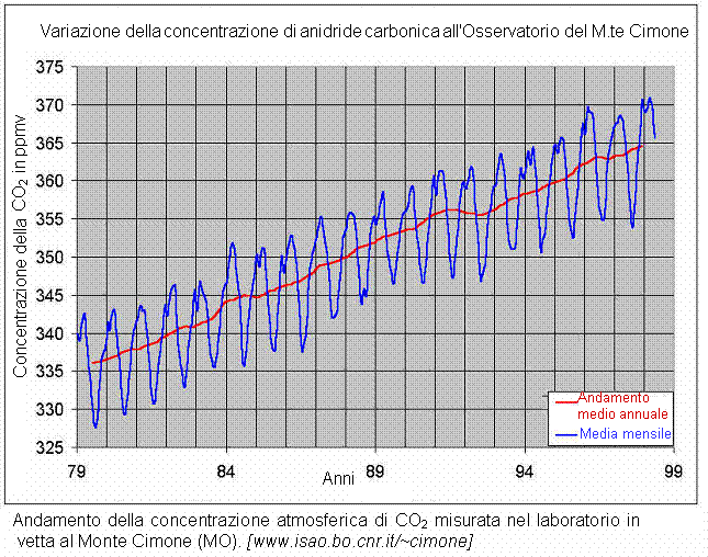 Cambiamenti climatici Variazione della CO