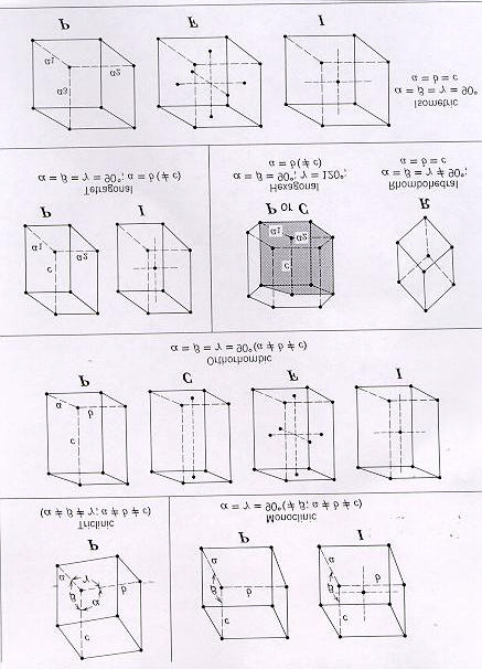 I reticoli tridimensionali 14 reticoli di Bravais (7