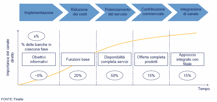 Stadi di evoluzione della strategia