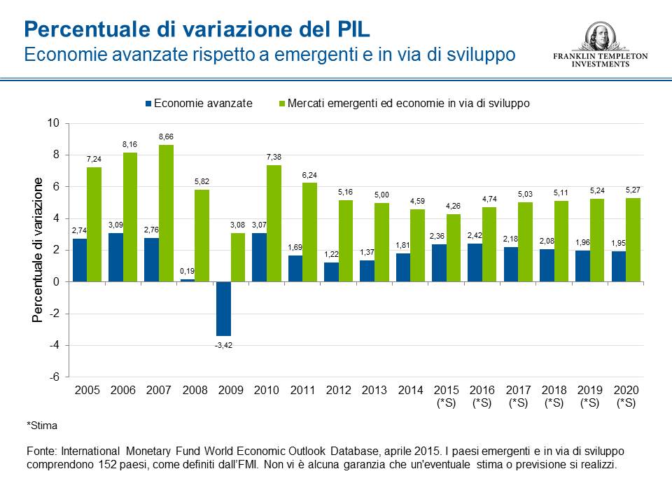 Vantaggi demografici Negli ultimi anni, i mercati dell Asia emergente e i mercati di frontiera in Africa sono cresciuti a un ritmo ancora più rapido della media complessiva dei mercati emergenti e