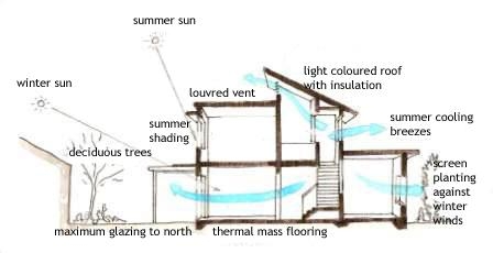 3 PROGETTAZIONE BIOCLIMATICA L edificio PASSIVO è un edificio che abbina la possibilità di usare fattori climatici favorevoli (captare energia solare in inverno, veicolare flussi di vento in estate)