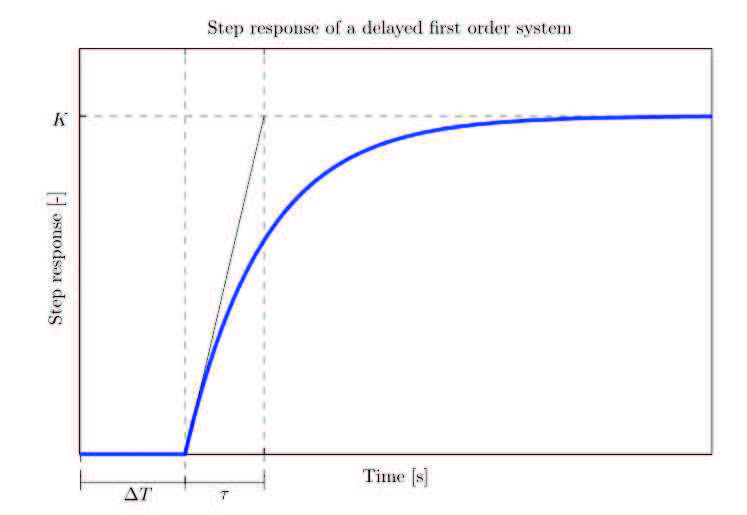 DTI / ISEA / LSM / Tiolo principale della presenazione Analisi delle ransieni: Risposa al gradino Risposa al gradino di una funzione del primo ordine passabasso La