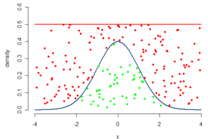 Algoritmo rifiuto-accettazione Si vuole generare una variabile casuale x con distribuzione di probabilità f(x) su un intervallo [a,b]. 1.