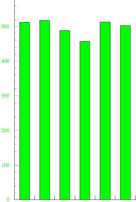 Distribuzione uniforme di probabilità E il caso del lancio di un singolo dado alla volta e della variabile casuale