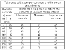 Cuscinetti a rullini Cuscinetti a rullini Parti che accolgono i cuscinetti Nella scelta degli accoppiamenti albero/sede, sono valide le raccomandazioni fatte per i cuscinetti a rulli cilindrici.