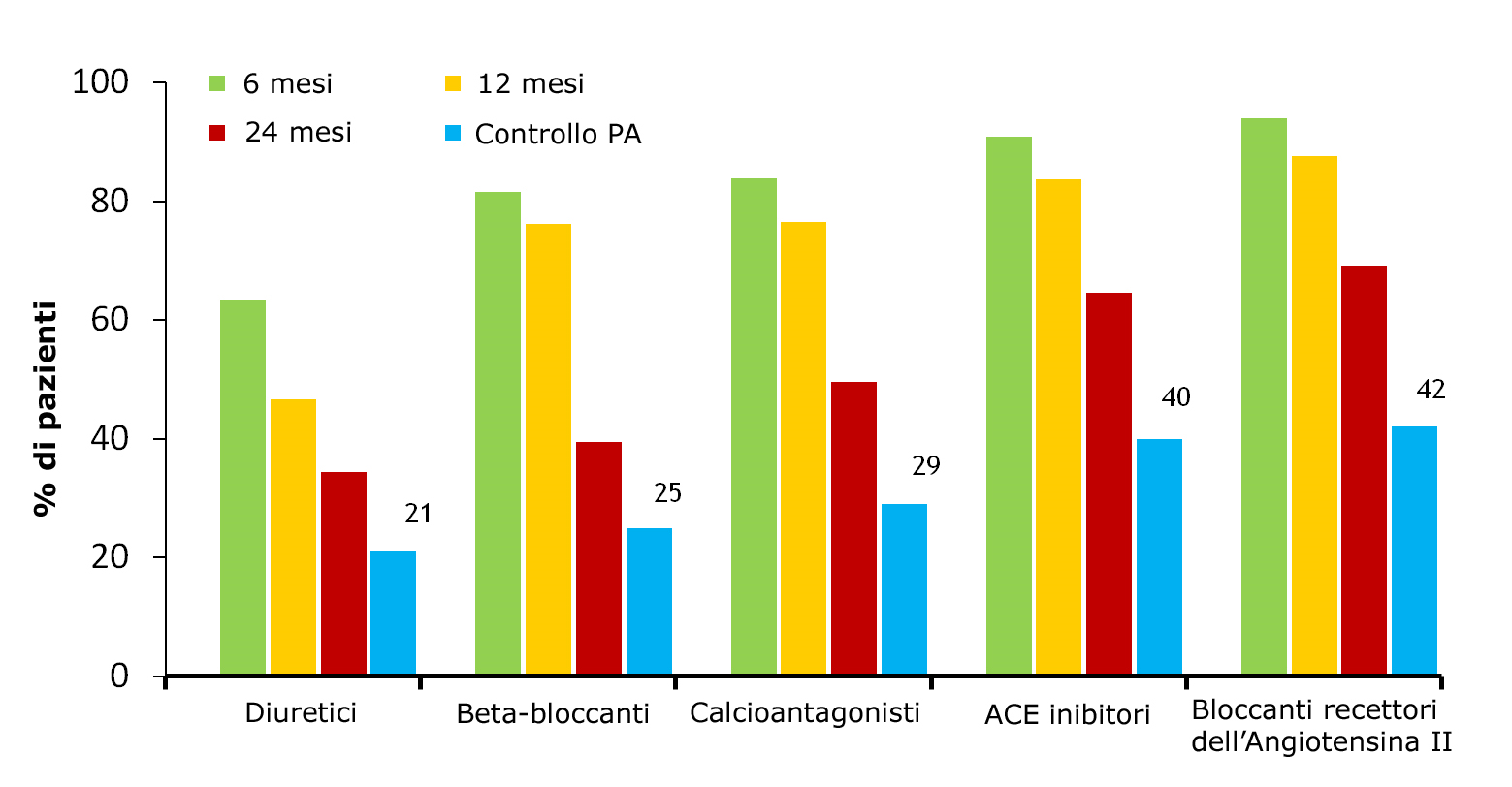 Tasso di persistenza del trattamento antipertensivo con differenti farmaci in monoterapia N =