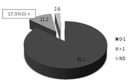 LATINO MA, MORTARA G, DE MARIA D, et al. BIBLIOGRAFIA Figura IV. Prevalenza C.t. in relazione all età del primo rapporto. Figura V. Prevalenza C.t. in relazione al n partner ultimi 6 mesi. Figura VI.