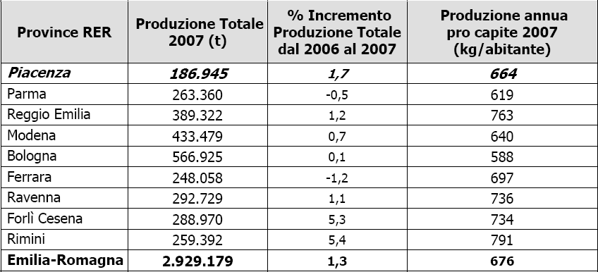 del 10,3%, mentre in Italia si è passati nello stesso intervallo di tempo da 454 a 548 kg/anno pro capite, con un incremento del 20,7%.