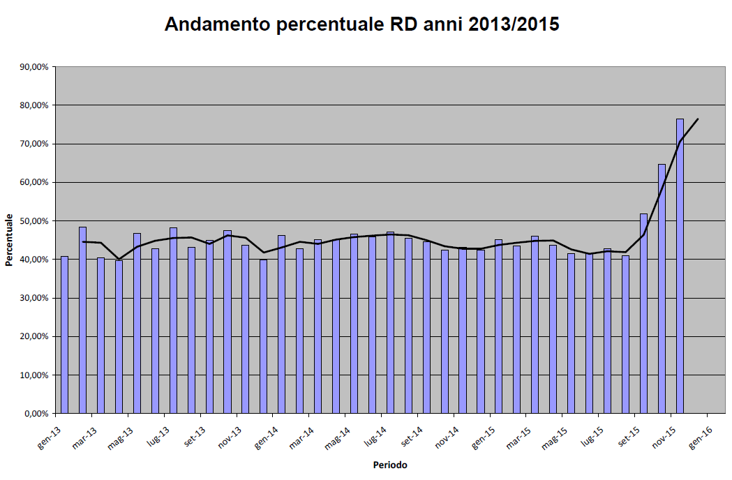 I RISULTATI DEL PORTA A PORTA Se riuscirà a mantenere il trend Cogoleto si