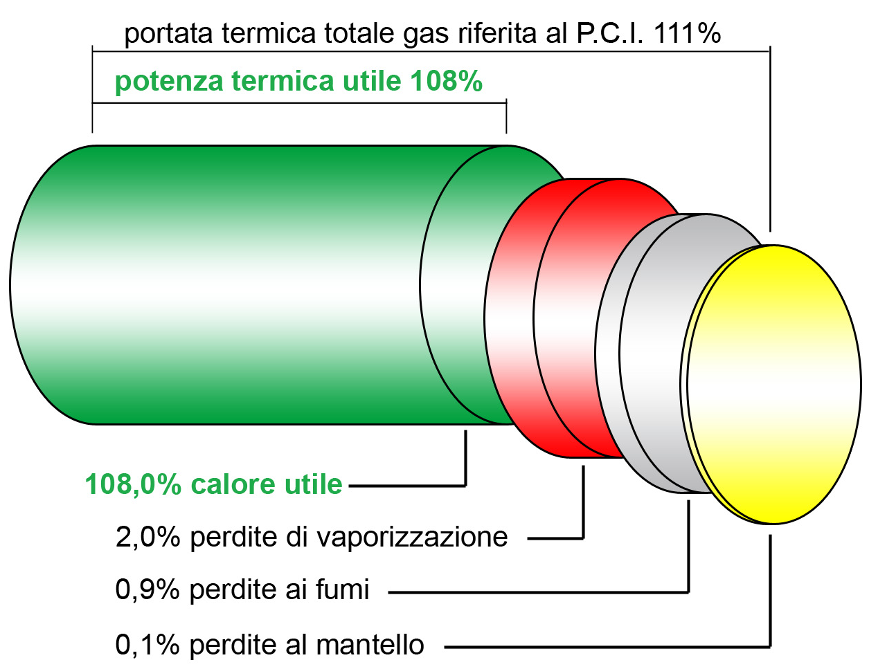 La condensazione La tecnica della condensazione applicata alle caldaie a gas garantisce minor consumo delle risorse energetiche e una forte riduzione delle emissioni inquinanti rispetto ai sistemi