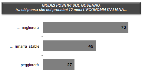 IL GIUDIZIO SUL GOVERNO RENZI IN BASE ALLE ASPETTATIVE ECONOMICHE Su una scala da 1 a 10 che voto darebbe in questo momento al Governo