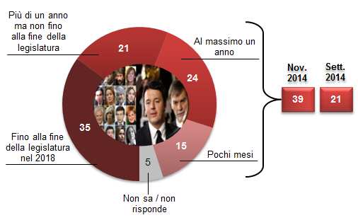 DURATA DEL GOVERNO Secondo lei, il governo Renzi quanto tempo resterà ancora in carica?