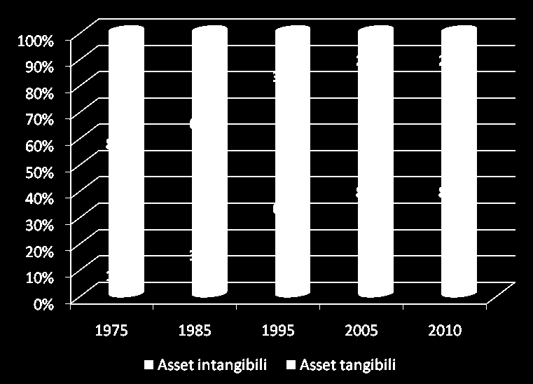 L attività della Guardia di Finanza a contrasto della contraffazione Cresce l importanza del fattore intangibile Se negli anni 70 i beni immateriali rappresentavano circa il 20% del valore d azienda,