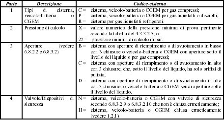 8.1.5 Codificazione e gerarchia delle cisterne (Sottosezione 4.3.3.1) Le 4 parti dei codici (codici-cisterna) indicati nella colonna (12) della Tabella A del capitolo 3.