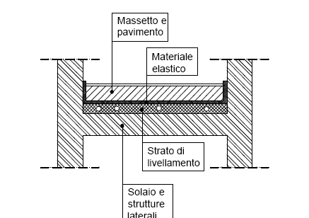 NORMATIVE TECNICHE DI RIFERIMENTO Ln,W metodo di calcolo EN 12354-2 : Acustica in edilizia -Valutazioni delle prestazioni acustiche di edifici a partire dalle prestazioni di prodotti -Isolamento