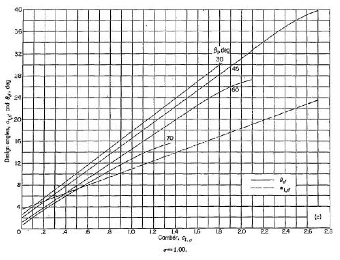 Figura 16: Diagramma report NACA 1368 per solidità pari a 1 Entrando nel diagramma con l angolo di deflessione cinematica ingresso si ricavano i seguenti