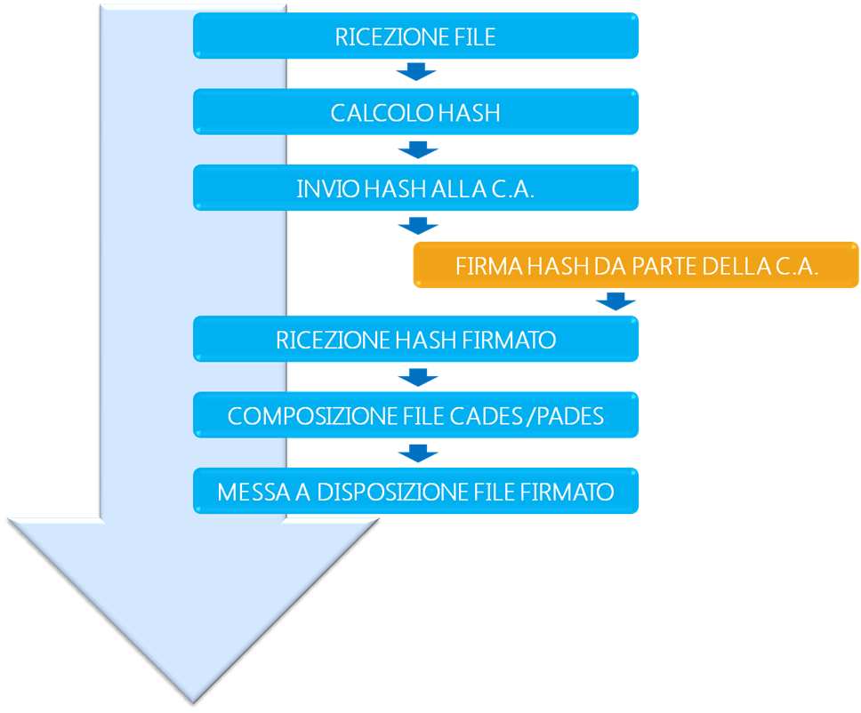 Il Gateway di Ifin Sistemi I Web Services possono implementare un workflowche a partire dalla ricezione di un file restituiscono lo stesso file firmato.