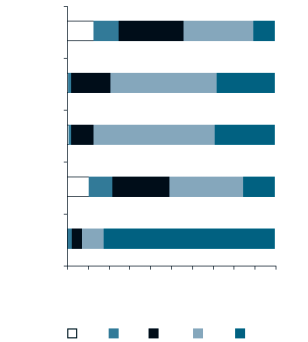 Dermatologici Figura 25. Distribuzione (%) degli assistiti in terapia con dermatologici per sottogruppo chimico/terapeutico e classe d età.