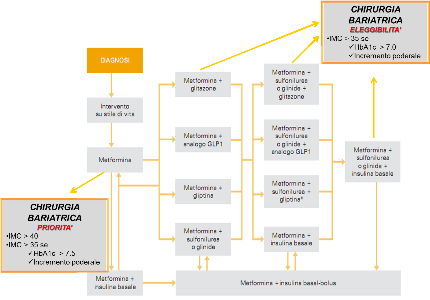 Figura 4. La chirurgia bariatrica nell algoritmo terapeutico de