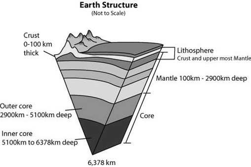 La litosfera La struttura della Terra la Terra ha una struttura stratificata: un nucleometallico (Ni-Fe) a temperatura elevatissima il mantello, roccia solido/plastica ricca di ferro e magnesio lo